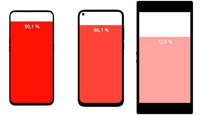 Grafik: Hvor meget fylder skærmen på din mobil?