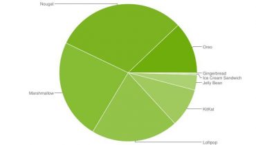 En ud af otte Android-mobiler har nu Oreo