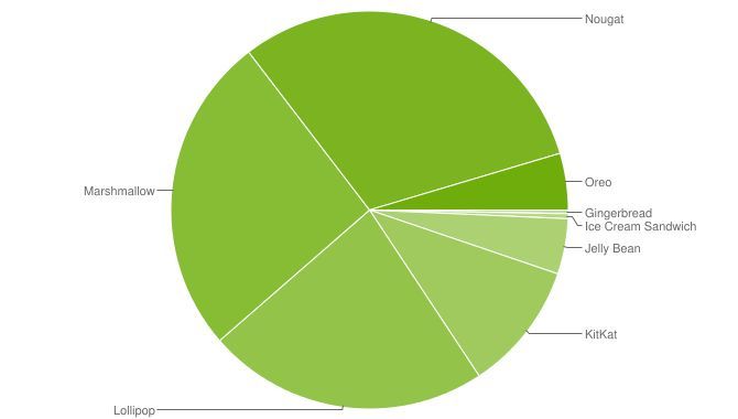 Kun 1 ud af 22 Android-enheder har Oreo