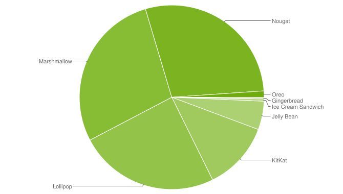 1 % af alle Android-enheder har Oreo efter fem måneder