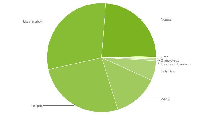 Kun 1 ud af 200 Android-enheder har Oreo efter 3 måneder
