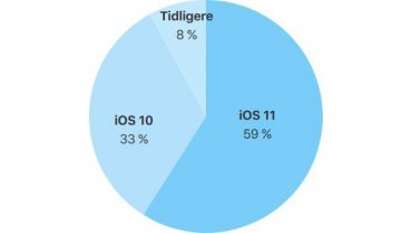 Nu har 59 % af alle iPhones og iPads iOS 11