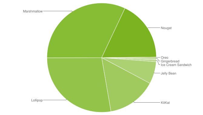 Kun 1 ud af 500 Android-enheder har Android 8.0 Oreo