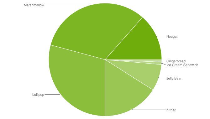 Nu har 13,5 % af alle Android-enheder Nougat