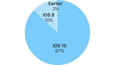 7 ud af 8 iPhones og iPads kører nu iOS 10