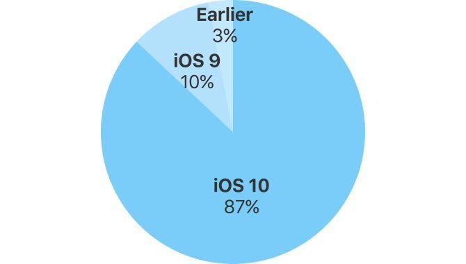 7 ud af 8 iPhones og iPads kører nu iOS 10