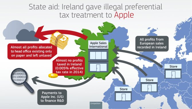 Apples skattefidus i Irland koster 97 mia. kroner i bøde