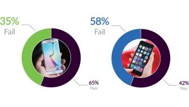 Undersøgelse: Flere fejl på iPhones end Android-telefoner