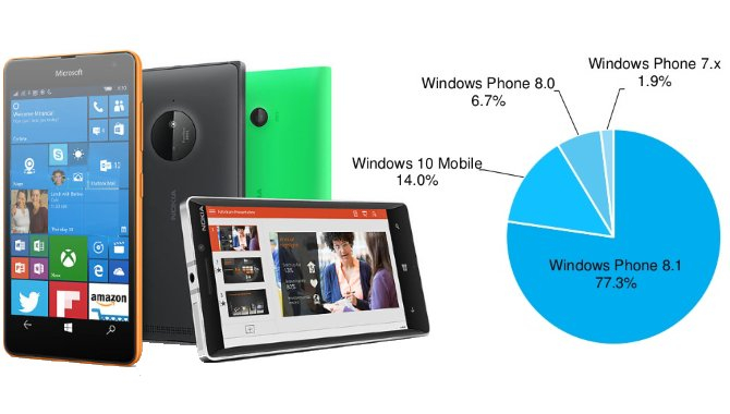 Hver 7. Windows-telefon kører nu Windows 10 Mobile