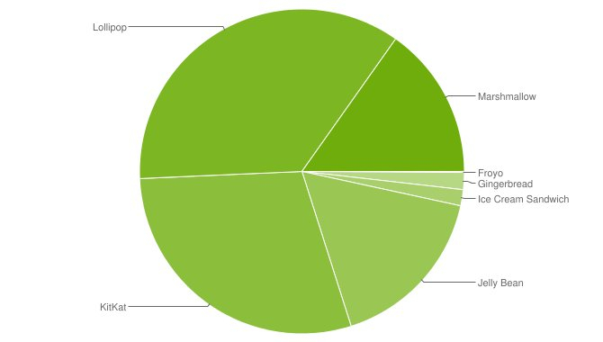 Android 6.0 Marshmallow sniger sig op på 15 % i udbredelse