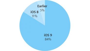 iOS 9 er nu installeret på 84 % af alle iPhones og iPads