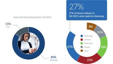 85 % af alle fejl på mobiler sker på Android-smartphones