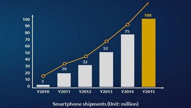 Huawei stormer frem: 100 mio. solgte smartphones i 2015