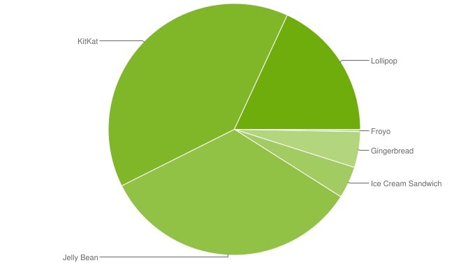Android Lollipop når 18 % udbredelse – stadig i sneglefart