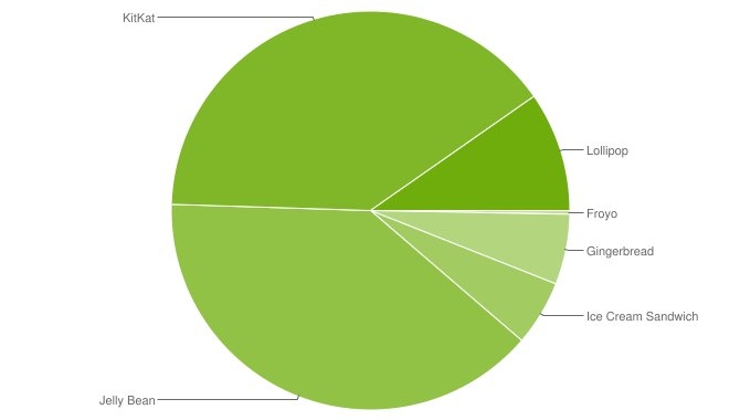 Android Lollipop nærmer sig 10 % udbredelse