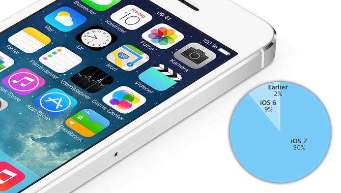 Apple: iOS 7 er nu installeret på 90 % af enhederne