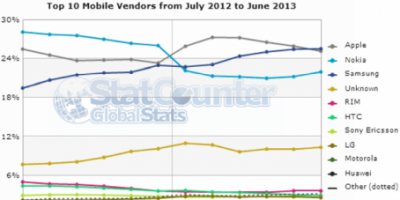 Samsung overhaler Apple i web-forbrug på smartphones
