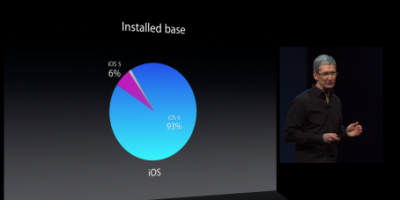93 procent iOS-brugere har iOS 6