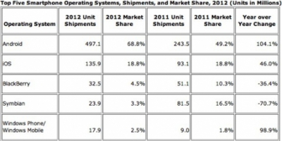 Androids markedsandele steg til 69% i 2012, men faldt i fjerde kvartal