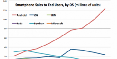 Android dominerer smartphone-markedet