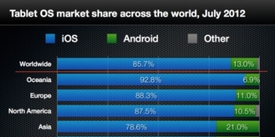 Apples iPad tager 85 procent af verdensmarkedet