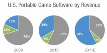 Android/iOS smadrer Nintendo og Sony