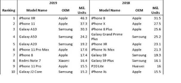iPhone XR mest solgte mobil 2019