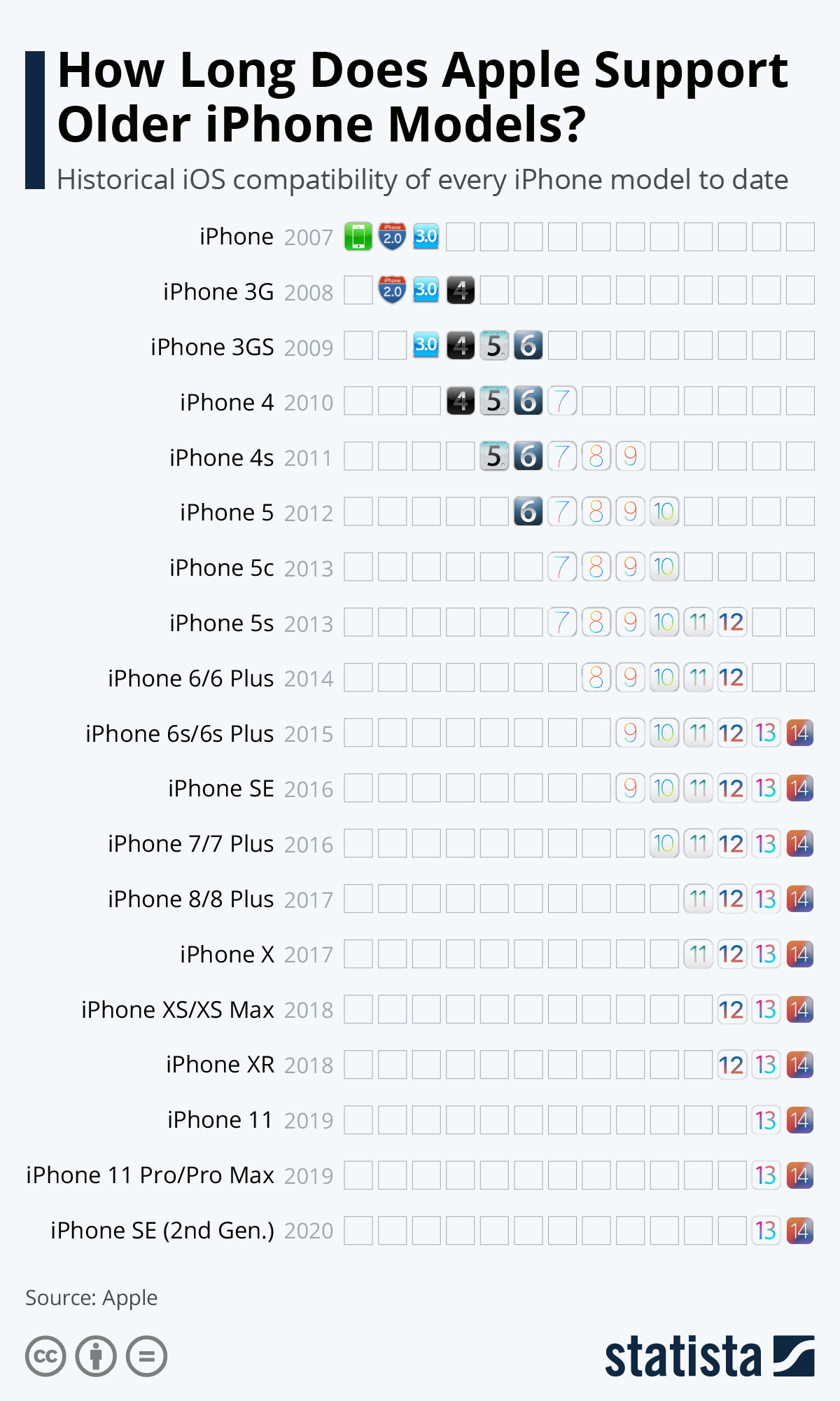 Så længe opdateres iPhones
