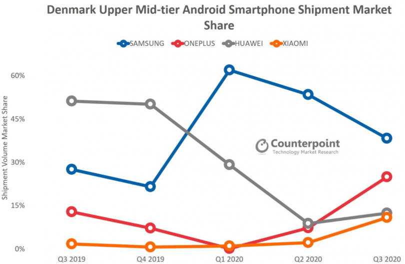 OnePlus CounterPoint Research