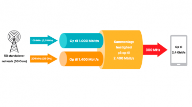 Qualcomm og ZTE tester 5G mmWave: 5 Gbit/s med carrier aggregation