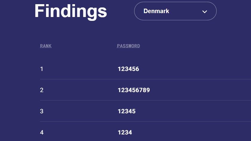 De mest populære og dermed dummeste kodeord (2021)