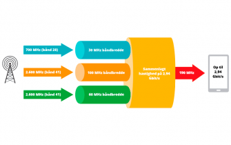 Ny 5G-test: Kombinerer lave frekvenser og opnår 3 Gbit/s