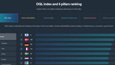 Danmark i toppen: Rangordning af lande efter digital livskvalitet 2022