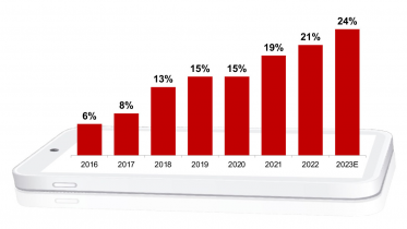 Rekordhøjt salg af premiumsmartphones i 2023